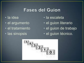 •   la idea          •   la escaleta
•   el argumento     •   el guion literario
•   el tratamiento   •   el guion de trabajo
•   las sinopsis     •   el guion técnico.
 