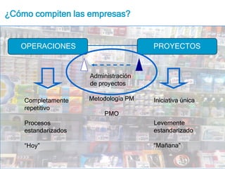 ¿Cómo compiten las empresas?OPERACIONESPROYECTOSAdministración de proyectosMetodología PMPMOIniciativa únicaLevemente estandarizado“Mañana”CompletamenterepetitivoProcesos estandarizados“Hoy”