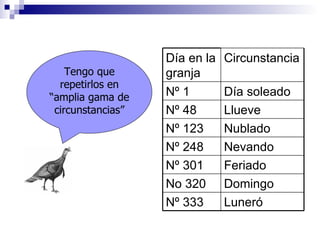Tengo que repetirlos en “amplia gama de circunstancias” Luneró Nº 333 Domingo No 320 Feriado Nº 301 Nevando Nº 248 Nublado Nº 123 Llueve Nº 48 Día soleado Nº 1 Circunstancia Día en la granja 