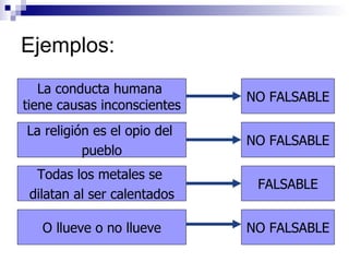 Ejemplos: La conducta humana  tiene causas inconscientes La religión es el opio del  pueblo Todas los metales se  dilatan al ser calentados O  llueve o no llueve NO FALSABLE NO FALSABLE FALSABLE NO FALSABLE 