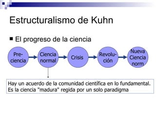 Estructuralismo de Kuhn El progreso de la ciencia Pre- ciencia Ciencia normal Crisis  Revolu- ción Nueva Ciencia norm Hay un acuerdo de la comunidad científica en lo fundamental.  Es la ciencia "madura" regida por un solo paradigma 