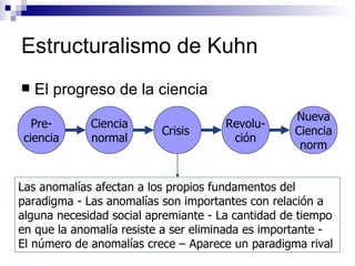 Estructuralismo de Kuhn El progreso de la ciencia Pre- ciencia Ciencia normal Crisis  Revolu- ción Nueva Ciencia norm Las anomalías afectan a los propios fundamentos del paradigma  -  Las anomalías son importantes con relación a alguna necesidad social apremiante  -  La cantidad de tiempo en que la anomalía resiste a ser eliminada es importante  - El número de anomalías crece  – Aparece un paradigma rival 