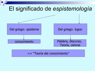 El significado de  espistemología Del griego:  episteme Del griego:  logos  conocimiento Palabra, discurso,  Teoría, ciencia => “Teoría del conocimiento” 