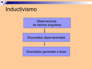 Inductivismo Observaciones  de hechos singulares Enunciados observacionales Enunciados generales o leyes 