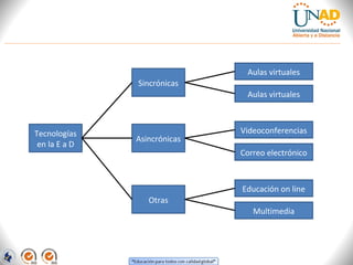 Aulas virtuales
               Sincrónicas
                               Aulas virtuales



Tecnologías                   Videoconferencias
               Asincrónicas
 en la E a D
                              Correo electrónico



                              Educación on line
                  Otras
                                 Multimedia
 