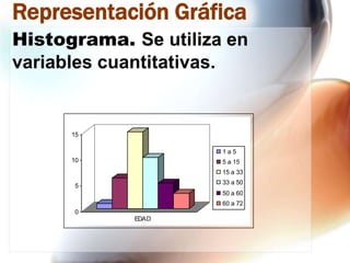Representación Gráfica
Histograma. Se utiliza en
variables cuantitativas.

15
1a5
10

5 a 15
15 a 33
33 a 50

5

50 a 60
60 a 72
0
EDAD

 