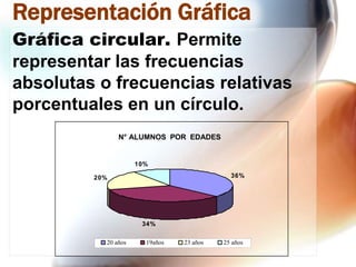 Representación Gráfica
Gráfica circular. Permite
representar las frecuencias
absolutas o frecuencias relativas
porcentuales en un círculo.
N° ALUMNOS POR EDADES

10%
36%

20%

34%
20 años

19años

23 años

25 años

 