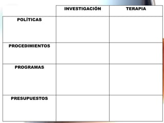 INVESTIGACIÓN
POLÍTICAS

PROCEDIMIENTOS

PROGRAMAS

PRESUPUESTOS

TERAPIA

 