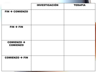 INVESTIGACIÓN
FIN  COMIENZO

FIN  FIN

COMIENZO 
COMIENZO

COMIENZO  FIN

TERAPIA

 