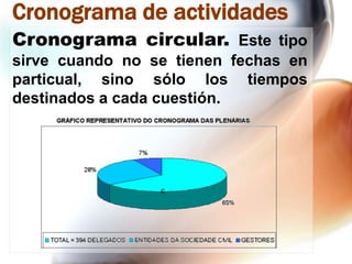 Cronograma de actividades
Cronograma circular. Este tipo
sirve cuando no se tienen fechas en
particual, sino sólo los tiempos
destinados a cada cuestión.

 