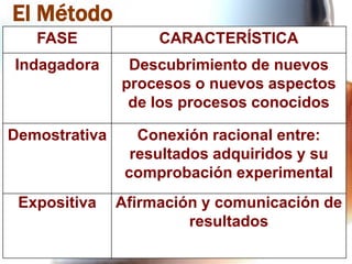El Método
FASE

CARACTERÍSTICA

Indagadora

Descubrimiento de nuevos
procesos o nuevos aspectos
de los procesos conocidos

Demostrativa

Conexión racional entre:
resultados adquiridos y su
comprobación experimental

Expositiva

Afirmación y comunicación de
resultados

 
