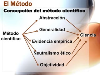 El Método
Concepción del método científico
Abstracción

Método
científico

Generalidad
Ciencia
Evidencia empírica
Neutralismo ético

Objetividad

 