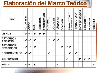 TIPO

TESIS

LIBROS
✔ ✔
✔

ARTÍCULOS
REVISTAS
✔ ✔
✔

ARTÍCULOS
PERIÓDICOS
✔ ✔
✔

DOCUMENTALES
✔ ✔

✔ ✔
✔

✔ ✔
✔

ENTREVISTAS

✔

✔
✔
✔

ESCUELA

FORMATO

DIRECCIÓN

ENTREVISTADOR

PRODUCTORA

PRODUCTOR Y
DIRECTOR

SECCIÓN
DÍA

PÁGINA (S)

REIMPRESIÓN
NOMBRE
PUBLICACIÓN
VOLUMEN

AUTOR (ES)
LUGAR
PUBLICACIÓN
AÑO
PUBLICACIÓN
EDITORIAL

Elaboración del Marco Teórico

✔

✔ ✔
✔ ✔✔
✔
✔ ✔ ✔

✔

 