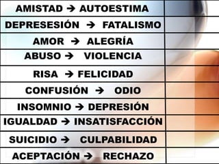AMISTAD  AUTOESTIMA
DEPRESESIÓN  FATALISMO
AMOR  ALEGRÍA

ABUSO 

VIOLENCIA

RISA  FELICIDAD

CONFUSIÓN 

ODIO

INSOMNIO  DEPRESIÓN
IGUALDAD  INSATISFACCIÓN
SUICIDIO 

CULPABILIDAD

ACEPTACIÓN 

RECHAZO

 