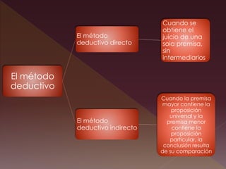 El método
deductivo
El método
deductivo directo
Cuando se
obtiene el
juicio de una
sola premisa,
sin
intermediarios
El método
deductivo indirecto
Cuando la premisa
mayor contiene la
proposición
universal y la
premisa menor
contiene la
proposición
particular, la
conclusión resulta
de su comparación
 