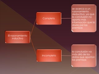 El razonamiento
inductivo
Completo
se acerca a un
razonamiento
deductivo ya que
la conclusión no
aporta más
información que la
dada por las
premisas
Incompleto
la conclusión va
más allá de los
datos que aportan
las premisas
 