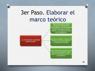 15
La información recopilada
puede revelar:
Que existe una o varias
teorías completamente
desarrolladas, con abundante
evidencia empírica (datos
reales) y que aplica al tema
de investigación.
Que hay “piezas o trozos” de
teoría con apoyo empírico
moderado o limitado.
Que solamente existen guías
aún no estudiadas e ideas
vagamente relacionadas con
el problema.
3er Paso. Elaborar el
marco teórico
 