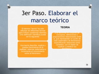 16
El término “teoría” ha sido
utilizado de diferentes formas
para indicar cuestiones distintas.
Una definición científica puede
ser la siguiente:
Una teoría es un conjunto de
conceptos, definiciones y
proposiciones relacionadas entre
sí, que representan un punto de
vista sistemático de fenómenos
especificando relaciones entre
variables, con el objeto de
explicar y predecir los
fenómenos.
Una teoría describe, explica y
predice fenómenos de la
realidad, además sistematiza e
incrementa el conocimiento
sobre el fenómeno.
3er Paso. Elaborar el
marco teórico
TEORIA
 