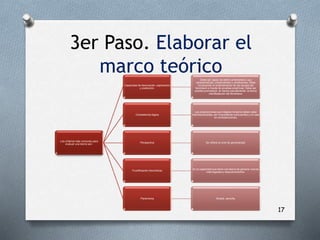 17
Los criterios más comunes para
evaluar una teoría son:
Capacidad de descripción, explicación
y predicción.
Debe ser capaz de definir al fenómeno, sus
características, componentes y condiciones. Debe
incrementar el entendimiento de las causas del
fenómeno a través de pruebas empíricas. Debe ser
posible pronosticar, al menos parcialmente, la futura
manifestación del fenómeno.
Consistencia lógica
Las proposiciones que integran la teoría deben estar
interrelacionadas, ser mutuamente excluyentes y no caer
en contradicciones.
Perspectiva Se refiere al nivel de generalidad.
Fructificación (heurística)
Es la capacidad que tiene una teoría de generar nuevas
interrogantes y descubrimientos.
Parsimonia Simple, sencilla.
3er Paso. Elaborar el
marco teórico
 