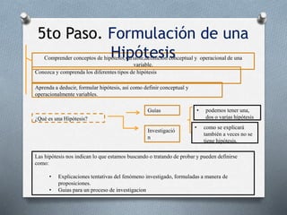 Comprender conceptos de hipótesis,variable,definición conceptual y operacional de una
variable.
Conozca y comprenda los diferentes tipos de hipótesis
Aprenda a deducir, formular hipótesis, así como definir conceptual y
operacionalmente variables.
¿Qué es una Hipótesis?
Guías
Investigació
n
• como se explicará
también a veces no se
tiene hipótesis.
• podemos tener una,
dos o varias hipótesis
Las hipótesis nos indican lo que estamos buscando o tratando de probar y pueden definirse
como:
• Explicaciones tentativas del fenómeno investigado, formuladas a manera de
proposiciones.
• Guias para un proceso de investigacion
5to Paso. Formulación de una
Hipótesis
 