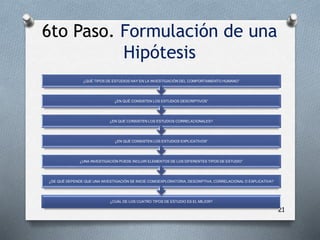 21
¿CUÁL DE LOS CUATRO TIPOS DE ESTUDIO ES EL MEJOR?
¿DE QUÉ DEPENDE QUE UNA INVESTIGACIÓN SE INICIE COMOEXPLORATORIA, DESCRIPTIVA, CORRELACIONAL O EXPLICATIVA?
¿UNA INVESTIGACIÓN PUEDE INCLUIR ELEMENTOS DE LOS DIFERENTES TIPOS DE ESTUDIO”
¿EN QUÉ CONSISTEN LOS ESTUDIOS EXPLICATIVOS”
¿EN QUÉ CONSISTEN LOS ESTUDIOS CORRELACIONALES?
¿EN QUÉ CONSISTEN LOS ESTUDIOS DESCRIPTIVOS”
¿QUÉ TIPOS DE ESTUDIOS HAY EN LA INVESTIGACIÓN DEL COMPORTAMIENTO HUMANO”
6to Paso. Formulación de una
Hipótesis
 