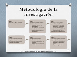 Metodología de la
Investigación
3
Fig. 1. Pasos a seguir en el proceso de investigación.
 