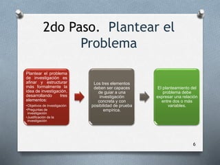 2do Paso. Plantear el
Problema
6
Plantear el problema
de investigación es
afinar y estructurar
más formalmente la
idea de investigación,
desarrollando tres
elementos:
•Objetivos de investigación
•Preguntas de
investigación
•Justificación de la
investigación
Los tres elementos
deben ser capaces
de guiar a una
investigación
concreta y con
posibilidad de prueba
empírica.
El planteamiento del
problema debe
expresar una relación
entre dos o más
variables.
 