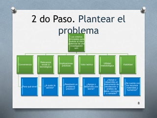 2 do Paso. Plantear el
problema
8
Los criterios
principales para
evaluar el valor
potencial de una
investigación
son:
Conveniencia
¿Para qué sirve?
Relevancia
social (o
tecnológica)
¿A quién le
servirá?
Implicaciones
prácticas
¿Resolverá un
problema
práctico?
Valor teórico
¿Apoya o
desarrolla una
teoría?
Utilidad
metodológica
¿Apoya o
desarrolla un
instrumento de
recolección o
análisis de
datos, concepto
o variable?
Viabilidad
¿Se cuenta con
los recursos
materiales y
humanos?
 