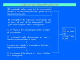 SELECCIÓN DEL TEMA DE INVESTIGACION

El investigador defina en que área del conocimiento
referida a su formación profesional, quiere llevar a
cabo la investigación.

El investigador debe responder a interrogantes: ¿Es
de interés el tema? ¿Existe información? ¿Dónde?
¿Qué resultados puede traer la investigación?

El investigador debe conocer previamente el objeto      EL
de investigación.                                       PROBLEMA
                                                        DE
El investigador debe documentarse en todo el            INVESTIGA
material escrito referido a su objeto.                  CIÓN


Los expertos ayudarán al investigador a delimitar el
objeto de conocimiento.

El investigador define el tema y el título preliminar
de la investigación.
 