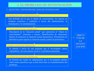 2. EL PROBLEMA DE INVESTIGACIÓN.
1. SELECCIÓN Y DEFINICION DEL TEMA DE INVESTIGACION


EL PROBLEMA DE LA INVESTIGACION
 Está definido por lo que es objeto de conocimiento. Se expresa en
 términos concretos y explícitos a través del planteamiento, la
 formulación y la sistematización.

PLANTEAMIENTO DEL PROBLEMA
  Descripción de la “situación actual” que caracteriza al “objeto de
  conocimiento” (síntomas y causas). Identificación de situaciones           OBJETI
  futuras al sostenerse la situación actual (pronóstico). Presentación de
                                                                            VOS DE
  alternativas para superar la situación actual (control al pronostico)
                                                                              LA
                                                                            INVESTI
FORMULACION DEL PROBLEMA                                                    GACION
  Se plantea a través de una pregunta que el investigador espera
  responderla y de esta manera resolver el problema planteado.

SISTEMATIZACION DEL PROBLEMA
  Se formula por medio de subpreguntas que el investigador plantea
  sobre temas específicos que se han observado en el planteamiento del
  problema.
 