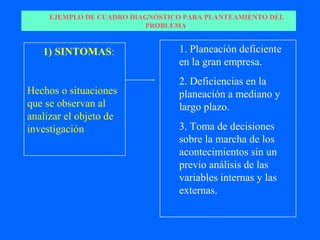 EJEMPLO DE CUADRO DIAGNÓSTICO PARA PLANTEAMIENTO DEL
                          PROBLEMA.


   1) SINTOMAS:                  1. Planeación deficiente
                                 en la gran empresa.
                                 2. Deficiencias en la
Hechos o situaciones             planeación a mediano y
que se observan al               largo plazo.
analizar el objeto de
investigación                    3. Toma de decisiones
                                 sobre la marcha de los
                                 acontecimientos sin un
                                 previo análisis de las
                                 variables internas y las
                                 externas.
 