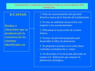 EJEMPLO DE CUADRO DIAGNÓSTICO PARA PLANTEAMIENTO DEL
                            PROBLEMA.


   2) CAUSAS:            1. Falta de concientización del personal
                         directivo acerca de la función de la planeación.
                         2. No hay un ambiente de previsión con
Hechos o                 respecto a los acontecimientos.
situaciones que se       3. Dificultad en la previsión de eventos
producen por la          futuros.
existencia de los        4. Escasez de personal preparado para
síntomas                 desarrollar la labor de planeación.
identificados en         5. Se proponen acciones en el corto plazo
                         centradas en producción y ventas.
                          6. Se desvirtúa el rol de la alta dirección en
                         cuanto a la dedicación que requiere la
                         planeación estratégica,
 