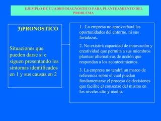 EJEMPLO DE CUADRO DIAGNÓSTICO PARA PLANTEAMIENTO DEL
                           PROBLEMA.


                              1. .La empresa no aprovechará las
   3)PRONOSTICO
                              oportunidades del entorno, ni sus
                              fortalezas.
                              2. No existirá capacidad de innovación y
Situaciones que               creatividad que permita a sus miembros
pueden darse si e             plantear alternativas de acción que
siguen presentando los        respondan a los acontecimientos.
síntomas identificados        3. La empresa no tendrá un marco de
en 1 y sus causas en 2        referencia sobre el cual puedan
                              fundamentarse el proceso de decisiones
                              que facilite el consenso del mismo en
                              los niveles alto y medio.
 