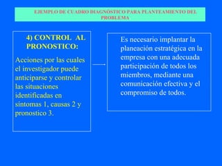 EJEMPLO DE CUADRO DIAGNÓSTICO PARA PLANTEAMIENTO DEL
                           PROBLEMA.



   4) CONTROL AL                 Es necesario implantar la
   PRONOSTICO:                   planeación estratégica en la
Acciones por las cuales          empresa con una adecuada
el investigador puede            participación de todos los
anticiparse y controlar          miembros, mediante una
las situaciones                  comunicación efectiva y el
identificadas en                 compromiso de todos.
síntomas 1, causas 2 y
pronostico 3.
 
