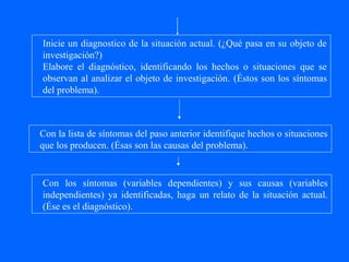 Inicie un diagnostico de la situación actual. (¿Qué pasa en su objeto de
investigación?)
Elabore el diagnóstico, identificando los hechos o situaciones que se
observan al analizar el objeto de investigación. (Éstos son los síntomas
del problema).



Con la lista de síntomas del paso anterior identifique hechos o situaciones
que los producen. (Ésas son las causas del problema).


Con los síntomas (variables dependientes) y sus causas (variables
independientes) ya identificadas, haga un relato de la situación actual.
(Ése es el diagnóstico).
 