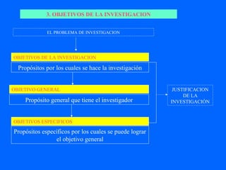 3. OBJETIVOS DE LA INVESTIGACION


             EL PROBLEMA DE INVESTIGACION




OBJETIVOS DE LA INVESTIGACION

  Propósitos por los cuales se hace la investigación


OBJETIVO GENERAL                                         JUSTIFICACION
                                                             DE LA
    Propósito general que tiene el investigador         INVESTIGACIÓN


OBJETIVOS ESPECIFICOS

Propósitos específicos por los cuales se puede lograr
                el objetivo general
 