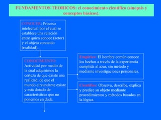 FUNDAMENTOS TEORICOS: el conocimiento científico (sinopsis y
                conceptos básicos).

  CONOCER: Proceso
  intelectual por el cual se
  establece una relación
  entre quien conoce (actor)
  y el objeto conocido
  (realidad).

                                Empírico: El hombre común conoce
    CONOCIMIENTO:               los hechos a través de la experiencia
    Actividad por medio de      cumplida al azar, sin método y
    la cual adquirimos la       mediante investigaciones personales.
    certeza de que existe una
    realidad; de que el
    mundo circundante existe    Científico: Observa, describe, explica
    y está dotado de            y predice su objeto mediante
    características que no      procedimientos y métodos basados en
    ponemos en duda.            la lógica.
 