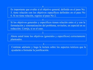 Es importante que evalúe si el objetivo general, definido en el paso No.
5, tiene relación con los objetivos específicos definidos en el paso No
6. Si no tiene relación, regrese al paso No 2.

Si los objetivos generales y específicos tienen relación entre sí y con la
formulación y sistematización del problema, revíselos, en especial en su
redacción. Corrija, si es el caso.

Ahora usted tiene los objetivos (generales y específicos) correctamente
planteados.

Continúe adelante y haga la lectura sobre los aspectos teóricos que le
ayudarán a formular la justificación.
 