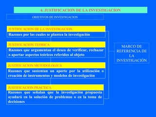 4. JUSTIFICACION DE LA INVESTIGACION
              OBJETIVOS DE INVESTIGACION


JUSTIFICACION DE LA INVESTIGACION
Razones por las cuales se plantea la investigación

JUSTIFICACION TEORICA
                                                           MARCO DE
Razones que argumentan el deseo de verificar, rechazar   REFERENCIA DE
o aportar aspectos teóricos referidos al objeto               LA
                                                         INVESTIGACIÓN
JUSTIFICACION METODOLOGICA
Razones que sustentan un aporte por la utilización o
creación de instrumentos y modelos de investigación


JUSTIFICACION PRACTICA
Razones que señalan que la investigación propuesta
ayudará en la solución de problemas o en la toma de
decisiones
 