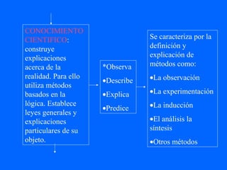 CONOCIMIENTO
CIENTIFICO:                       Se caracteriza por la
construye                         definición y
explicaciones                     explicación de
acerca de la          *Observa    métodos como:
realidad. Para ello               •La observación
                      •Describe
utiliza métodos
basados en la         •Explica    •La experimentación
lógica. Establece                 •La inducción
                      •Predice
leyes generales y
explicaciones                     •El análisis la
particulares de su                síntesis
objeto.                           •Otros métodos
 