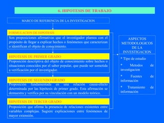6. HIPOTESIS DE TRABAJO

        MARCO DE REFERENCIA DE LA INVESTIGACION


FORMULACION DE HIPOTESIS
Son proposiciones afirmativas que el investigador plantea con el        ASPECTOS
propósito de llegar a explicar hechos o fenómenos que caracterizan   METODOLOGICOS
o identifican el objeto de conocimiento.                                  DE LA
                                                                     INVESTIGACION
HIPOTESIS DE PRIMER GRADO
                                                                     * Tipo de estudio
Proposición descriptiva del objeto de conocimiento sobre hechos o
situaciones conocidos por el saber popular, que puede ser sometida   *      Metodos      de
a verificación por el investigador.                                  investigacion
                                                                     *     Fuentes       de
HIPOTESIS DE SEGUNDO GRADO                                           información
Proposición fundamentada en una relación causa-efecto
determinada por las hipótesis de primer grado. Esta afirmación se    * Tratamiento       de
demuestra y verifica por su vinculación con un modelo teórico.       información

HIPOTESIS DE TERCER GRADO
Proposición que afirma la presencia de relaciones existentes entre
variables complejas. Sugiere explicaciones entre fenómenos de
mayor extensión.
 