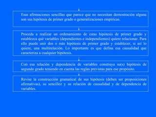 Esas afirmaciones sencillas que parece que no necesitan demostración alguna
son sus hipótesis de primer grado o generalizaciones empíricas.


Proceda a realizar un ordenamiento de estas hipótesis de primer grado y
establezca qué variables (dependientes e independientes) quiere relacionar. Para
ello puede unir dos o más hipótesis de primer grado y establecer, si así lo
quiere, una multirelación. Lo importante es que defina esa causalidad que
caracteriza a cualquier hipótesis.

Con esa relación y dependencia de variables construya su(s) hipótesis de
segundo grado teniendo en cuenta las reglas previstas para ese propósito.

Revise la construcción gramatical de sus hipótesis (deben ser proposiciones
afirmativas), su sencillez y su relación de causalidad y de dependencia de
variables.
 