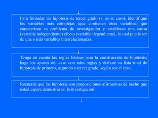 Para formular las hipótesis de tercer grado (si es su caso), identifique
las variables más complejas (que contienen otras variables) que
caracterizan su problema de investigación y establezca una causa
(variable independiente) efecto (variable dependiente), la cual puede ser
de una o más variables interrelacionadas.



Tenga en cuenta las reglas básicas para la construcción de hipótesis;
haga los ajustes del caso con tales reglas y elabore su lista total de
hipótesis de primero, segundo y tercer grado, según sea el caso.


Recuerde que las hipótesis son proposiciones afirmativas de hecho que
usted espera demostrar en la investigación.
 