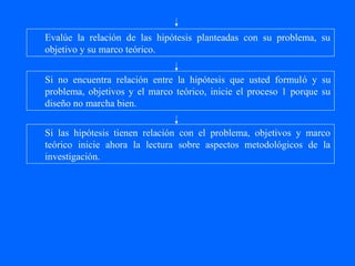 Evalúe la relación de las hipótesis planteadas con su problema, su
objetivo y su marco teórico.


Si no encuentra relación entre la hipótesis que usted formuló y su
problema, objetivos y el marco teórico, inicie el proceso 1 porque su
diseño no marcha bien.

Si las hipótesis tienen relación con el problema, objetivos y marco
teórico inicie ahora la lectura sobre aspectos metodológicos de la
investigación.
 