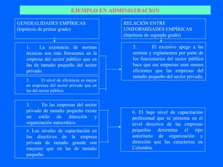 EJEMPLO EN ADMINISTRACION

GENERALIDADES EMPÍRICAS                       RELACIÓN ENTRE
(hipótesis de primer grado)                   UNIFORMIDADES EMPÍRICAS
                                              (hipótesis de segundo grado)

   1.     La existencia de normas                5.        El excesivo apego a las
   técnicas son más frecuentes en la             normas y reglamentos por parte de
   empresa del sector público que en             los funcionarios del sector público
   las de tamaño pequeño del sector              hace que sus empresas sean menos
   privado.                                      eficientes que las empresas del
                                                 tamaño pequeño del sector privado.
   2.       El nivel de eficiencia es mayor
   en empresas del sector privado que en
   las del sector público.


   3.     En las empresas del sector
   privado de tamaño pequeño existe              6. El bajo nivel de capacitación
   un estilo de dirección y                      profesional que se presenta en el
   organización autocrático.                     nivel directivo de las empresas
   4. Los niveles de capacitación en             pequeñas determina el tipo
   los directivos de la empresa                  autoritario de organización y
   privada de tamaño grande son                  dirección que las caracteriza en
   mayores que en las de tamaño                  Colombia.
   pequeño.
 