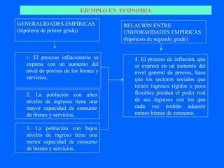 EJEMPLO EN ECONOMIA

GENERALIDADES EMPÍRICAS               RELACIÓN ENTRE
(hipótesis de primer grado)           UNIFORMIDADES EMPÍRICAS
                                      (hipótesis de segundo grado)


   1. El proceso inflacionario se         4. El proceso de inflación, que
   expresa con un aumento del             se expresa en un aumento del
   nivel de precios de los bienes y       nivel general de precios, hace
   servicios.                             que los sectores sociales que
                                          tienen ingresos rígidos o poco
   2. La población con altos              flexibles pierdan el poder real
   niveles de ingresos tiene una          de sus ingresos con los que
   mayor capacidad de consumo             cada vez podrán adquirir
   de bienes y servicios,                 menos bienes de consumo.

   3. La población con bajos
   niveles de ingreso tiene una
   menor capacidad de consumo
   de bienes y servicios.
 
