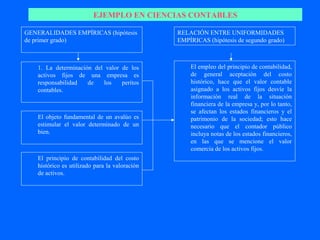 EJEMPLO EN CIENCIAS CONTABLES

GENERALIDADES EMPÍRICAS (hipótesis              RELACIÓN ENTRE UNIFORMIDADES
de primer grado)                                EMPÍRICAS (hipótesis de segundo grado)



    1. La determinación del valor de los            El empleo del principio de contabilidad,
    activos fijos de una empresa es                 de general aceptación del costo
    responsabilidad   de   los    peritos           histórico, hace que el valor contable
    contables.                                      asignado a los activos fijos desvíe la
                                                    información real de la situación
                                                    financiera de la empresa y, por lo tanto,
                                                    se afectan los estados financieros y el
    El objeto fundamental de un avalúo es           patrimonio de la sociedad; esto hace
    estimular el valor determinado de un            necesario que el contador público
    bien.                                           incluya notas de los estados financieros,
                                                    en las que se mencione el valor
                                                    comercia de los activos fijos.
    El principio de contabilidad del costo
    histórico es utilizado para la valoración
    de activos.
 
