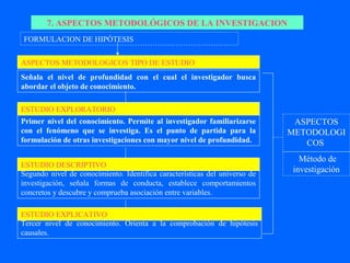 7. ASPECTOS METODOLÓGICOS DE LA INVESTIGACION
FORMULACION DE HIPÓTESIS


ASPECTOS METODOLOGICOS TIPO DE ESTUDIO
Señala el nivel de profundidad con el cual el investigador busca
abordar el objeto de conocimiento.

ESTUDIO EXPLORATORIO
Primer nivel del conocimiento. Permite al investigador familiarizarse        ASPECTOS
con el fenómeno que se investiga. Es el punto de partida para la            METODOLOGI
formulación de otras investigaciones con mayor nivel de profundidad.           COS
                                                                              Método de
ESTUDIO DESCRIPTIVO
Segundo nivel de conocimiento. Identifica características del universo de
                                                                            investigación
investigación, señala formas de conducta, establece comportamientos
concretos y descubre y comprueba asociación entre variables.

ESTUDIO EXPLICATIVO
Tercer nivel de conocimiento. Orienta a la comprobación de hipótesis
causales.
 