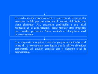 Si usted responde afirmativamente a una o más de las preguntas
anteriores, señale por qué razón en el contexto del diseño que
viene planteado. Así, encuentra explicación a este nivel
propuesto en el conocimiento. Puede plantear otras preguntas
que considere pertinentes. Ahora, continúe en el siguiente nivel
de conocimiento.

Si su respuesta es negativa a todas las preguntas planteadas en el
numeral 1 y no encuentra otras figuras que le señalen el carácter
exploratorio del estudio, continúe con el siguiente nivel de
conocimiento.
 