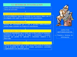 7.2 METODO DE INVESTIGACION
ASPECTOS METODOLOGICOS
TIPOS DE ESTUDIO


METODOS DE INVESTIGACION
Es el procedimiento riguroso, formulado de una manera lógica, que el
investigador debe seguir en la adquisición del conocimiento.


METODO DE OBSERVACION
Proceso del conocimiento por el cual se perciben deliberadamente
ciertos rasgos existentes en el objeto de conocimiento.

                                                                           ASPECTOS
METODO INDUCTIVO
                                                                        METODOLOGICOS
Proceso de conocimiento que se inicia por la observación de fenómenos
particulares con el propósito de llagar a conclusiones y premisas       Fuentes y técnicas de
generales que pueden ser aplicadas a situaciones similares a la             información
observada.


METODO DEDUCTIVO
Proceso de conocimiento que se inicia con la observación de fenómenos
con el propósito de señalar las verdades particulares contenidas
explícitamente en la situación general.
 